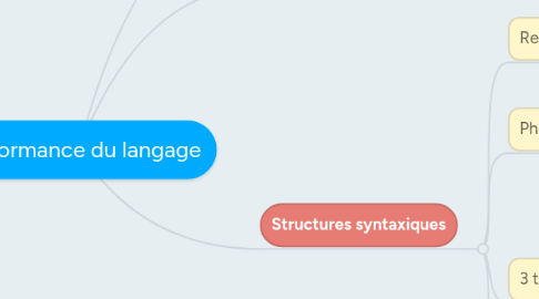 Mind Map: Performance du langage