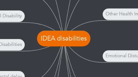 Mind Map: IDEA disabilities