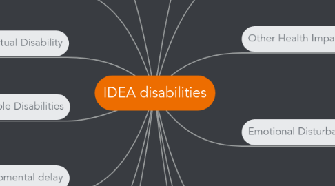 Mind Map: IDEA disabilities