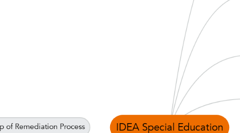 Mind Map: IDEA Special Education