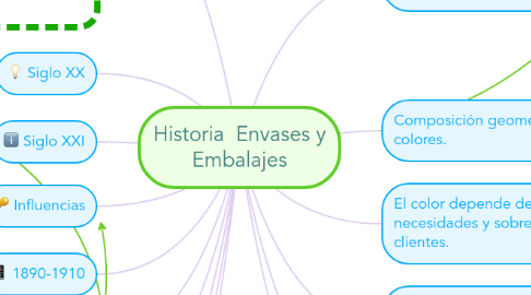 Mind Map: Historia Envases y Embalajes