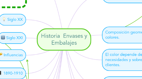 Mind Map: Historia  Envases y Embalajes