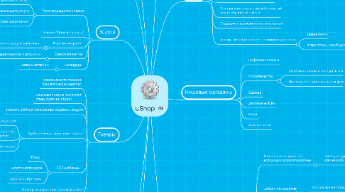 Mind Map: uShop