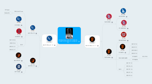 Mind Map: 2014 World Series GM1: SF 7-1 GM 2: KC 7-2 GM 3: KC 3-2 GM 4: SF 11-4 GM 5: SF 5-0