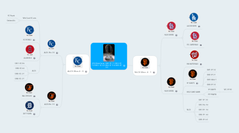 Mind Map: 2014 World Series  GM1: SF  7-1 GM 2: KC 7-2 GM 3:  KC 3-2 GM 4: SF 11-4 GM 5: SF 5-0