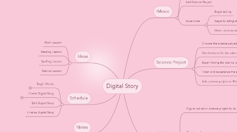 Mind Map: Digital Story