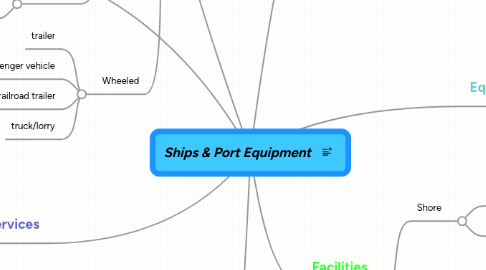 Mind Map: Ships & Port Equipment