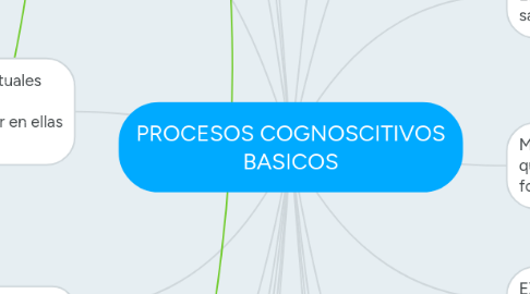 Mind Map: PROCESOS COGNOSCITIVOS BASICOS