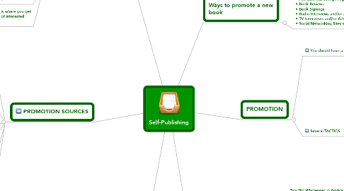 Mind Map: Self-Publishing