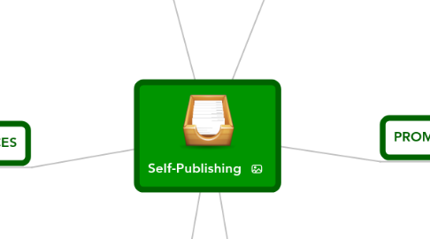 Mind Map: Self-Publishing