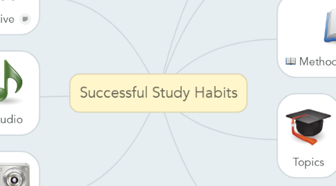 Mind Map: Successful Study Habits