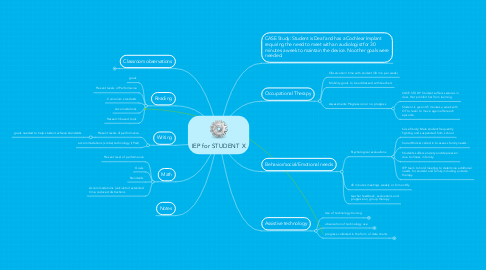 Mind Map: IEP for STUDENT X