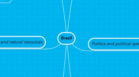 Mind Map: Brazil