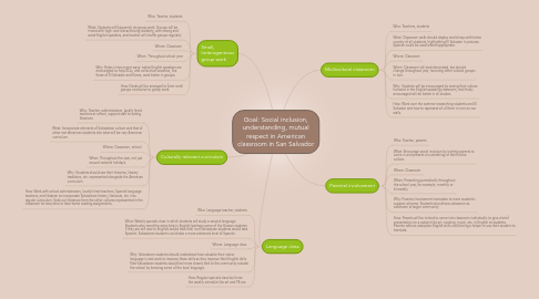 Mind Map: Goal: Social inclusion, understanding, mutual respect in American classroom in San Salvador