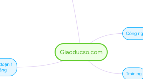 Mind Map: Giaoducso.com