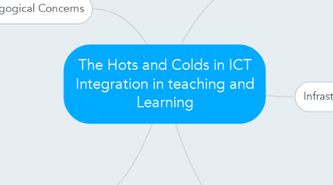 Mind Map: The Hots and Colds in ICT Integration in teaching and Learning