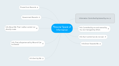 Mind Map: Personal Space of Information