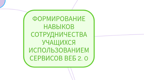 Mind Map: ФОРМИРОВАНИЕ НАВЫКОВ СОТРУДНИЧЕСТВА УЧАЩИХСЯ ИСПОЛЬЗОВАНИЕМ СЕРВИСОВ ВЕБ 2. 0