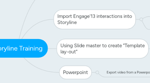 Mind Map: Storyline Training