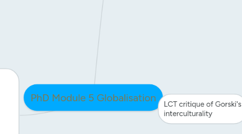 Mind Map: PhD Module 5 Globalisation