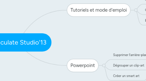 Mind Map: Articulate Studio'13