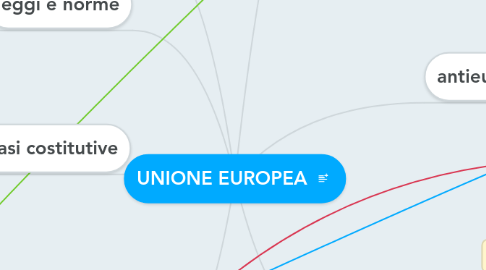 Mind Map: UNIONE EUROPEA