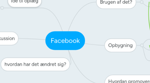 Mind Map: Facebook