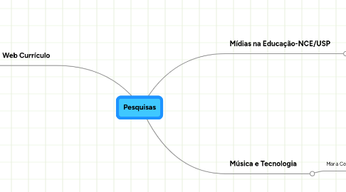 Mind Map: Pesquisas