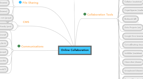Mind Map: Online Collaboration