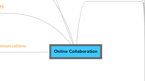 Mind Map: Online Collaboration