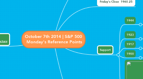 Mind Map: October 7th 2014 | S&P 500  Monday's Reference Points