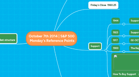 Mind Map: October 7th 2014 | S&P 500 Monday's Reference Points