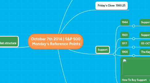 Mind Map: October 7th 2014 | S&P 500  Monday's Reference Points