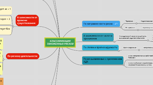 Mind Map: КЛАССИФИКАЦИЯ ТАМОЖЕННЫХ РИСКОВ