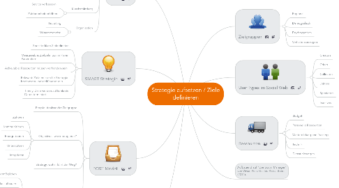 Mind Map: Strategie aufsetzen / Ziele definieren