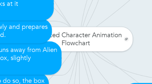 Mind Map: Advanced Character Animation Flowchart