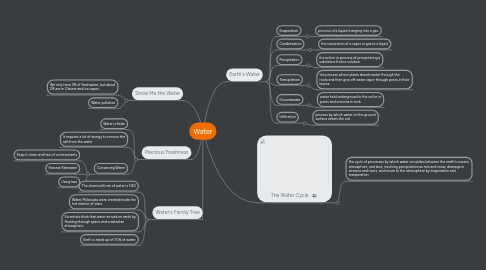 Mind Map: Water