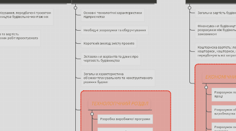 Mind Map: Типовий склад та зміст проекту