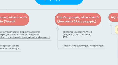 Mind Map: Παραγωγή Εντύπων