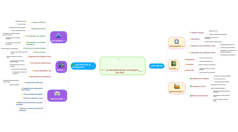 Mind Map: LA FRUSTRACIÓN DEL ESTUDIANTE EN LINEA