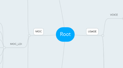 Mind Map: Root