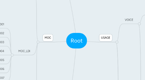 Mind Map: Root