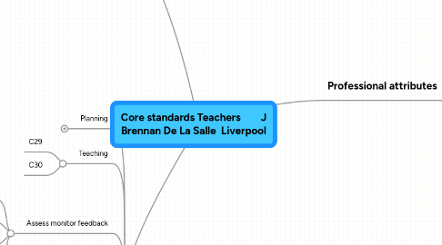 Mind Map: Core standards Teachers J Brennan De La Salle Liverpool