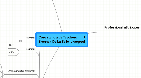 Mind Map: Core standards Teachers        J Brennan De La Salle  Liverpool