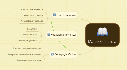 Mind Map: Marco Referencial
