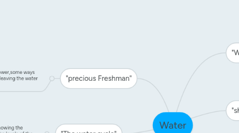 Mind Map: Water