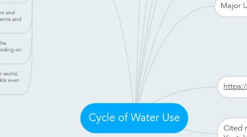 Mind Map: Cycle of Water Use