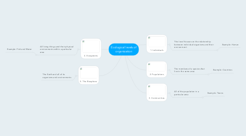 Mind Map: Ecological levels of organization