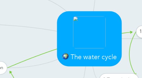 Mind Map: The water cycle
