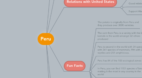 Mind Map: Peru